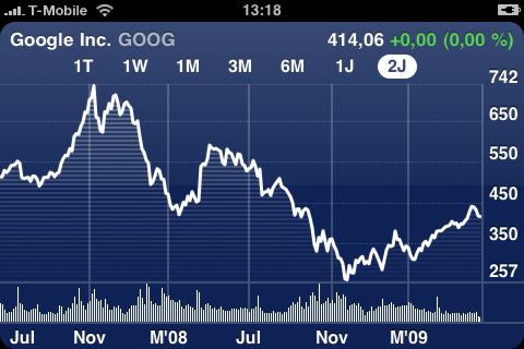 Aktien Charts